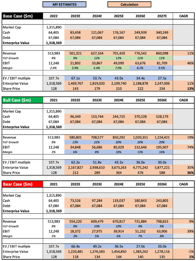 AMZN Stock amazon share price valuation model