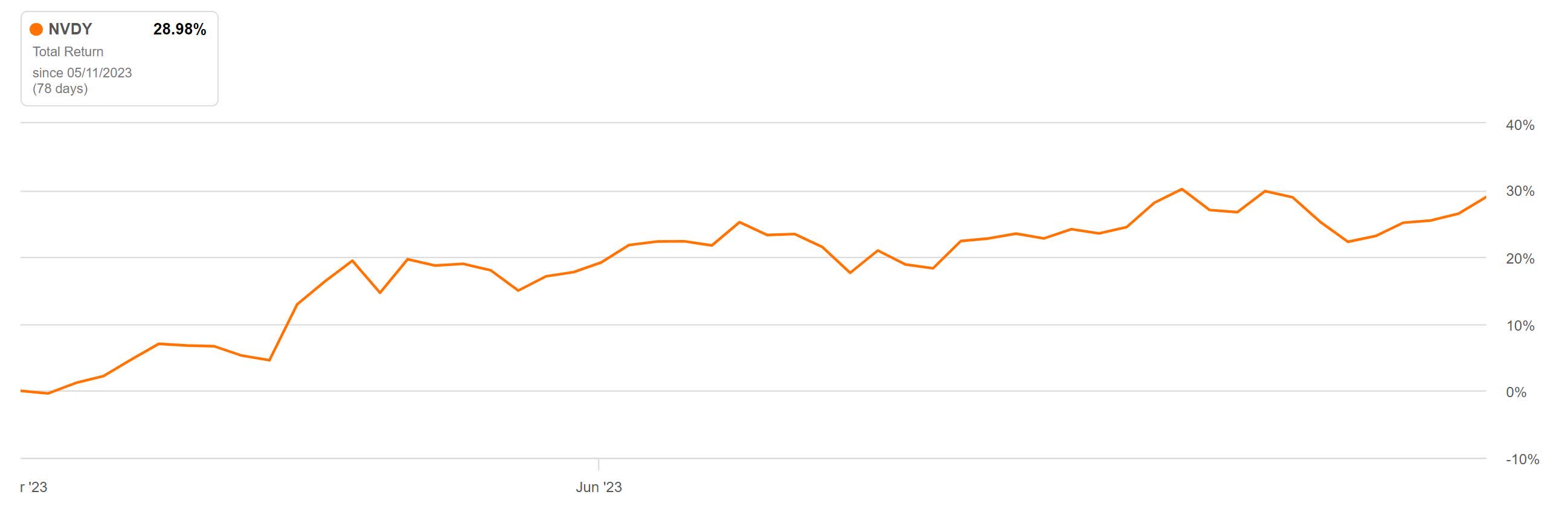 NVDY Currently Harvesting A 42.8 Yield From Nvidia's Options Market
