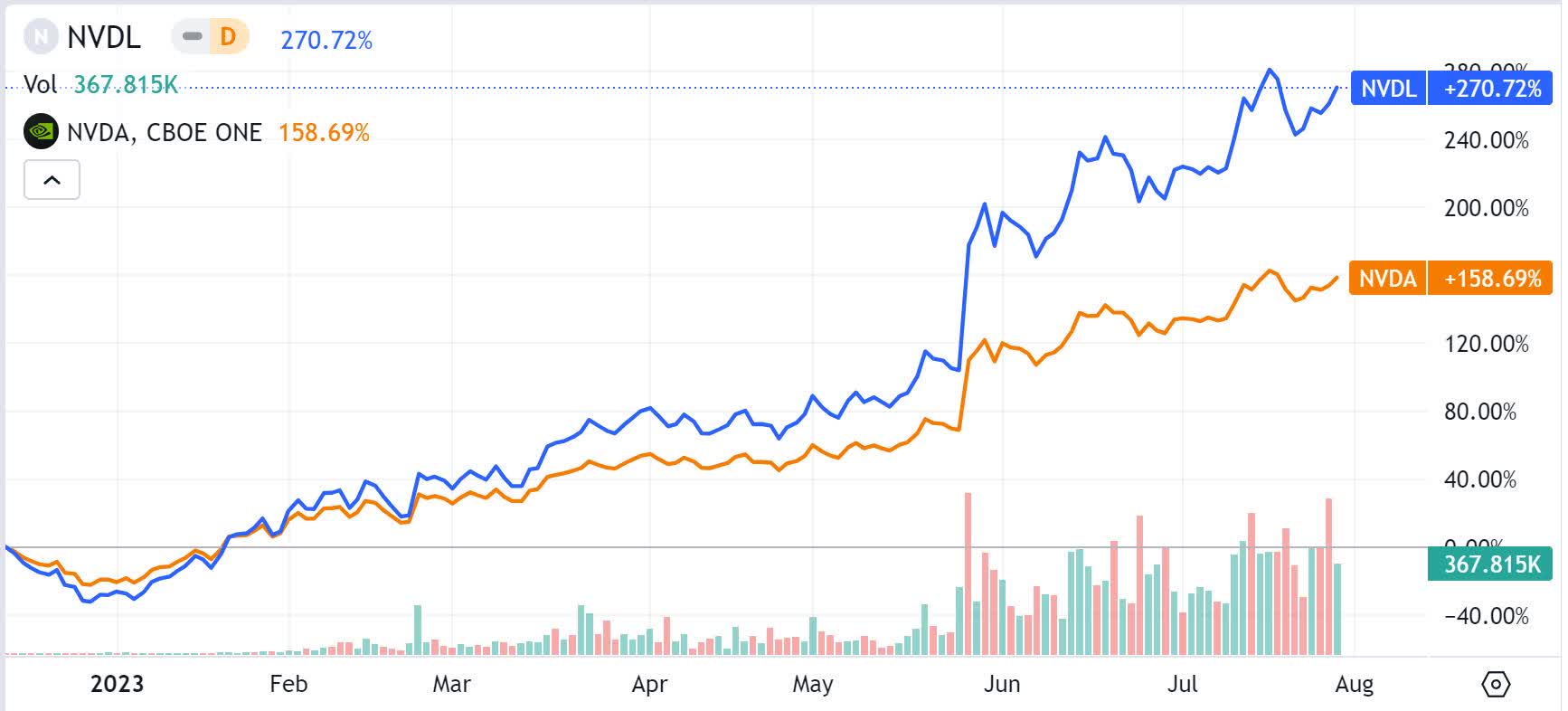 NVDY Currently Harvesting A 42.8 Yield From Nvidia's Options Market
