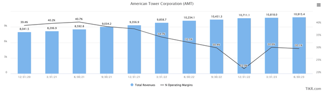 American Tower revenue and margins