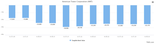 AMT tangible book value