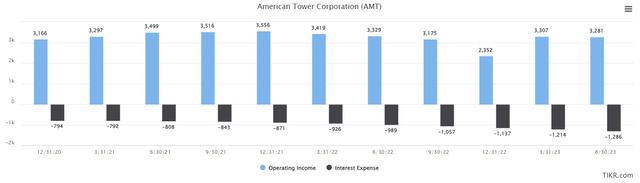 American Tower debt servicing