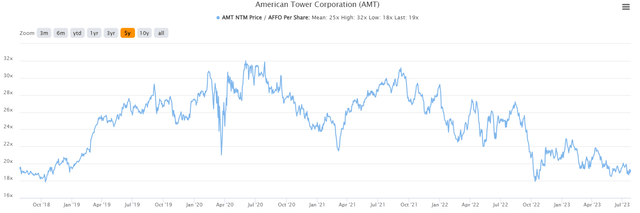 AMT P/AFFO