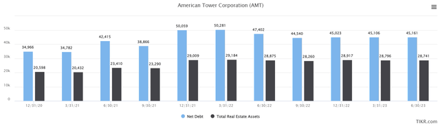 American Tower balance sheet