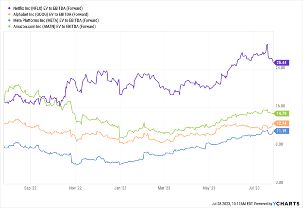 NFLX Valuation Comparision