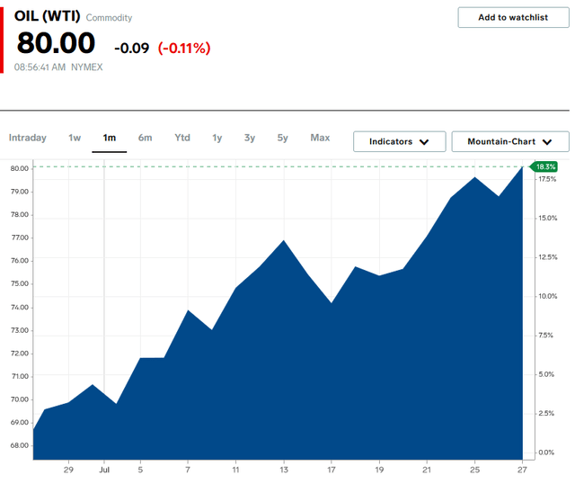 WTI 1-Mo. Chart