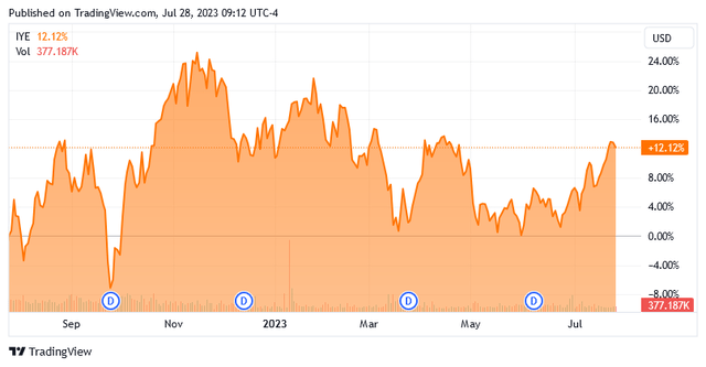 IYE 1-Yr. Chart