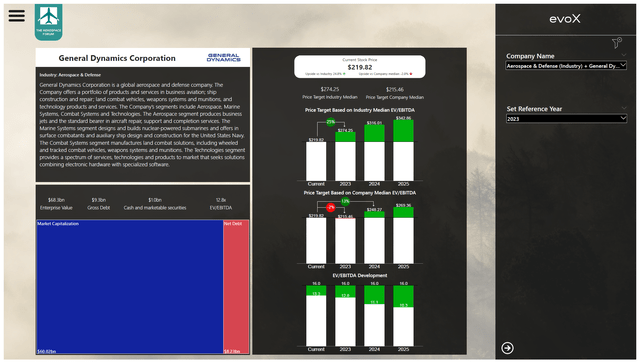 This image shows the General Dynamics stock price valuation