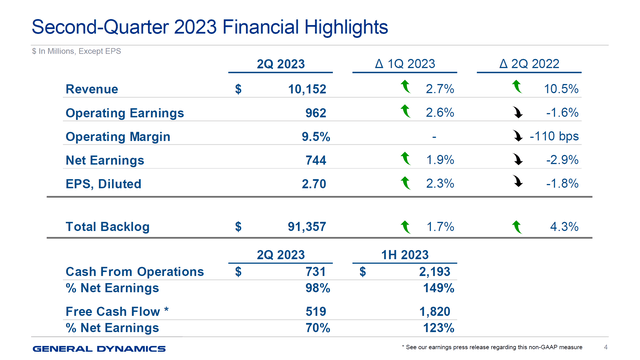 This table shows the H1 2023 financial highlights for General Dynamics.