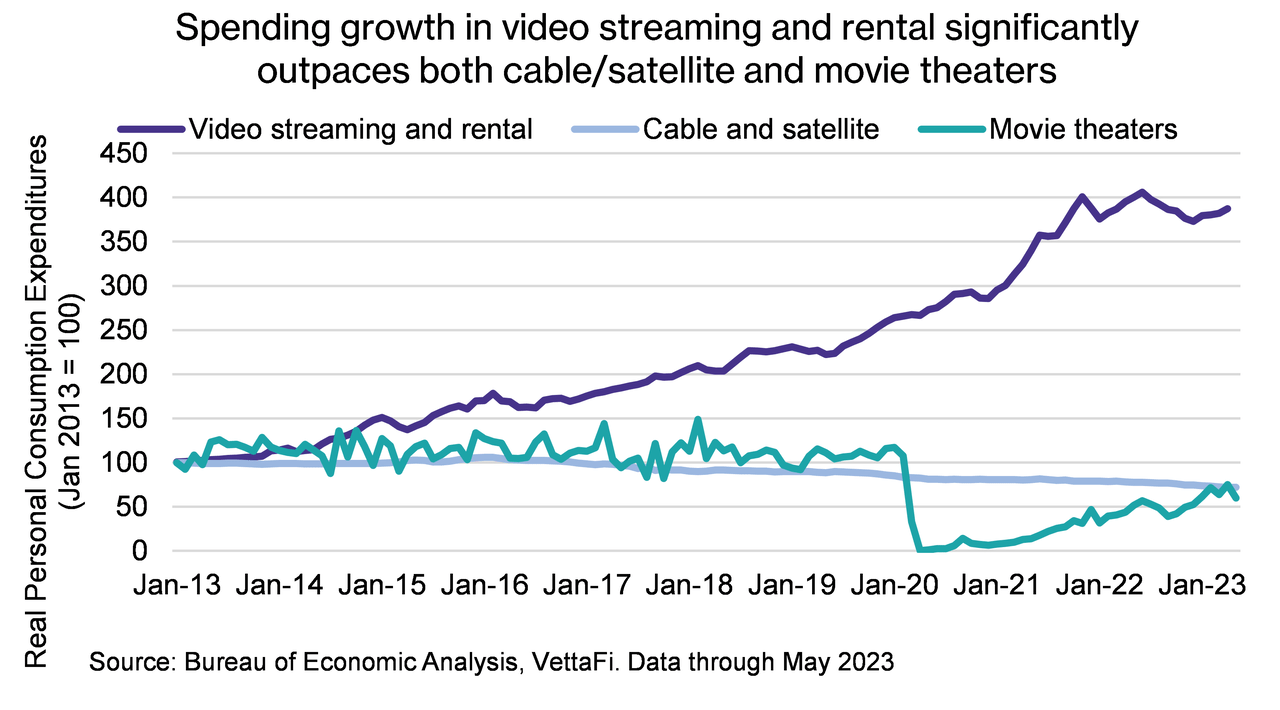 Spending growth in Video Streaming and Rental