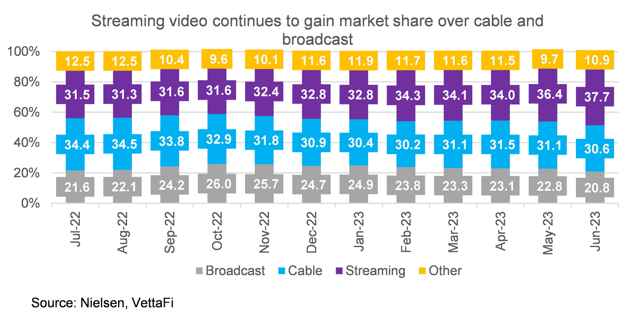 Streaming video gaining market share