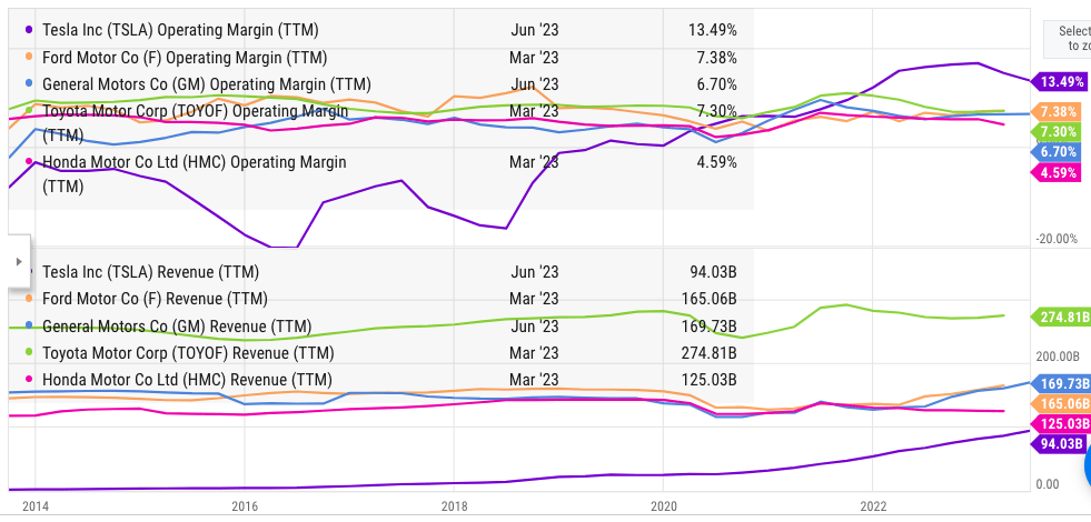 Comparison of operating margin and revenue between Tesla and other automakers