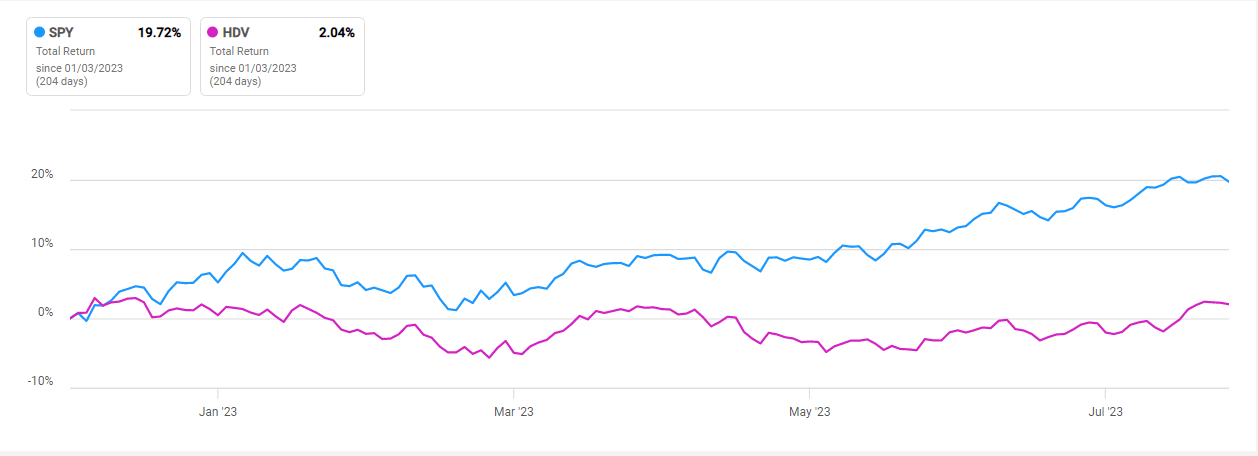 HDV: Low Share Price Upside Makes Returns Unattractive (NYSEARCA:HDV ...