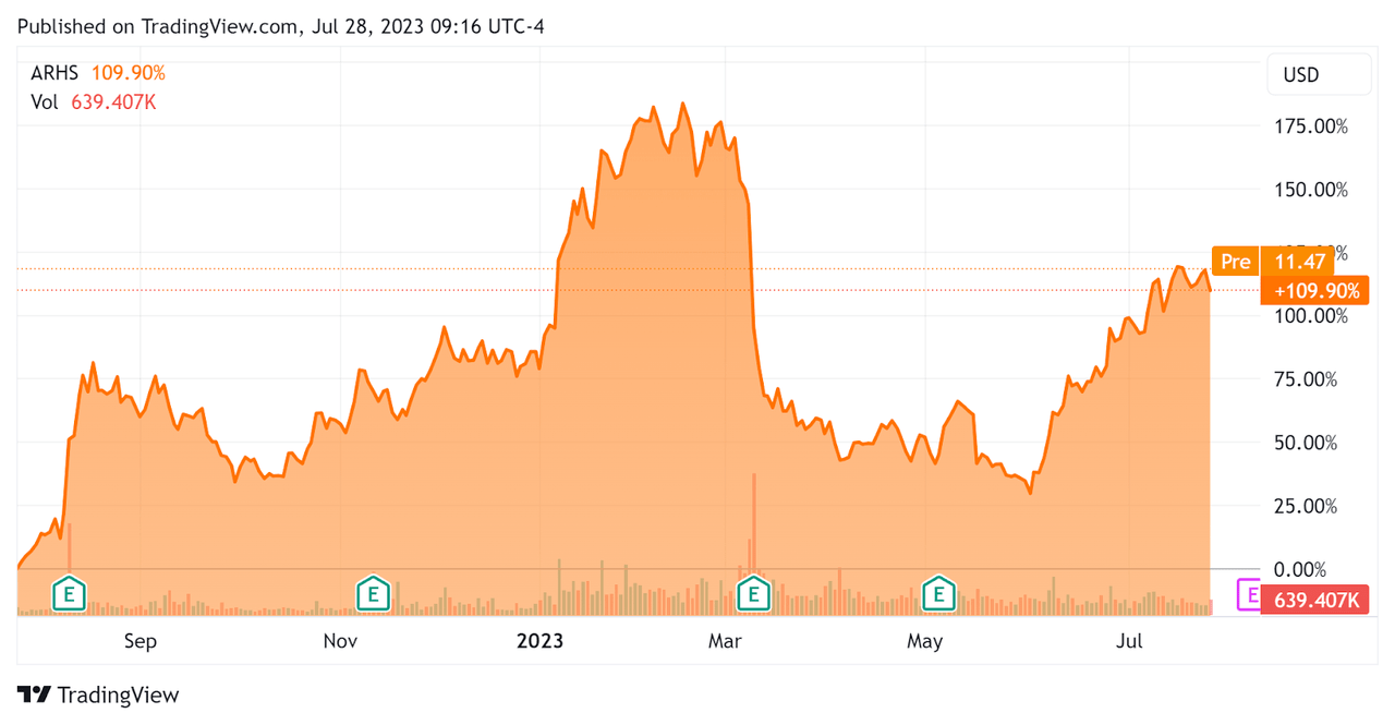 Arhaus Improves Supply Chain Dynamics But Revenue Growth Will Slow