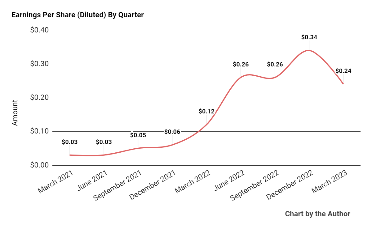 Arhaus Improves Supply Chain Dynamics But Revenue Growth Will Slow