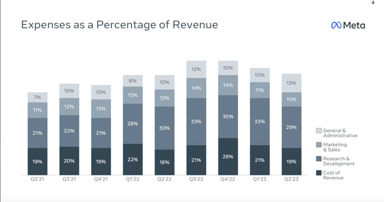 Expenses as a percentage of revenue