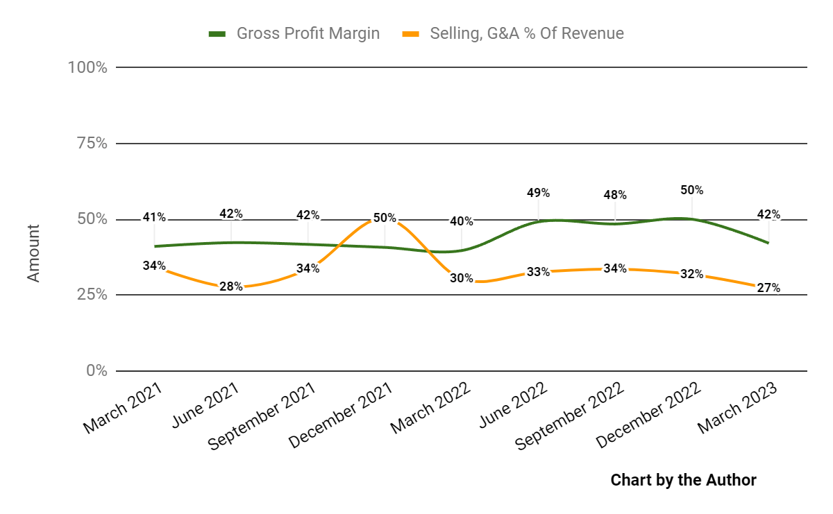 Arhaus Improves Supply Chain Dynamics But Revenue Growth Will Slow