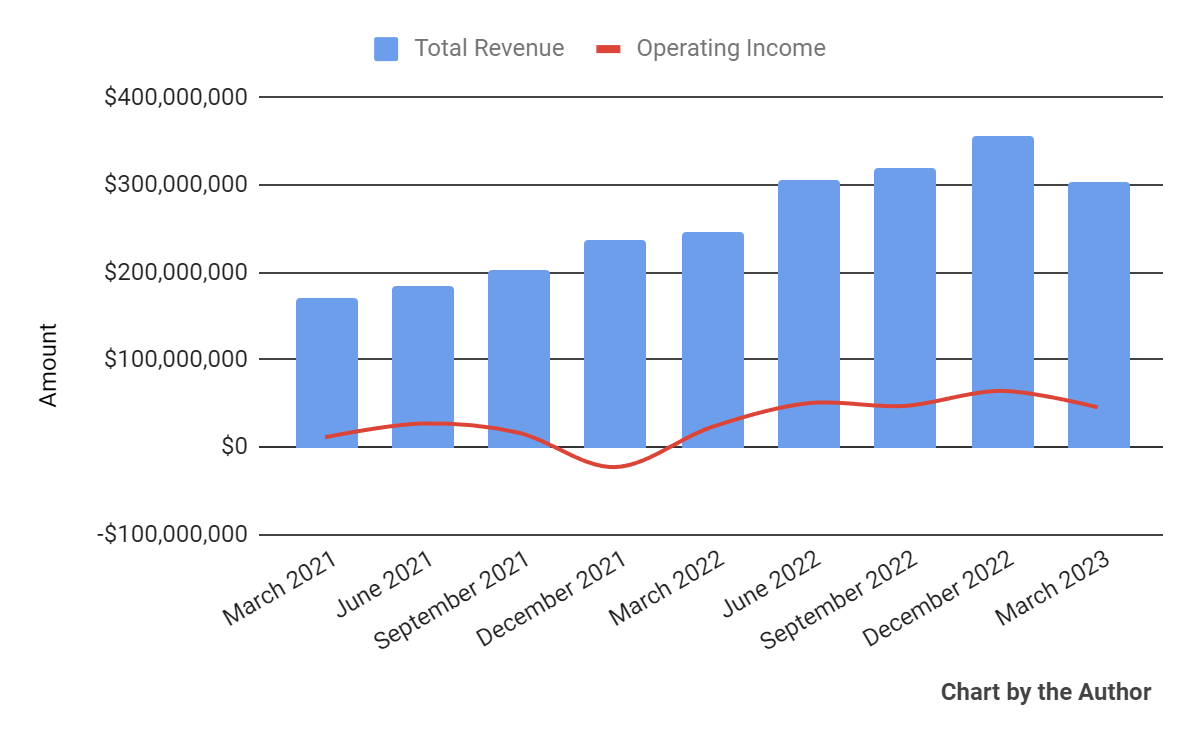 Arhaus Improves Supply Chain Dynamics But Revenue Growth Will Slow