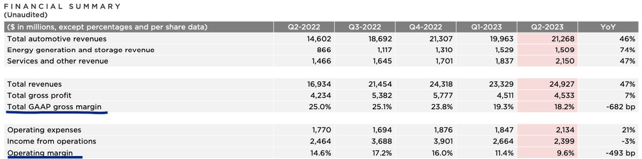 Decline in gross margin and operating margin of Tesla in the last few quarters.