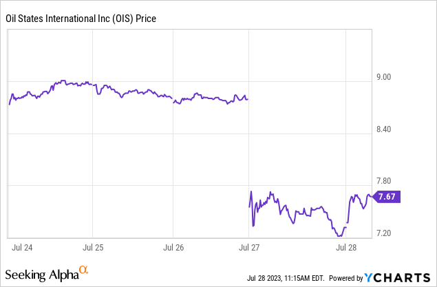 Oil states international deals stock