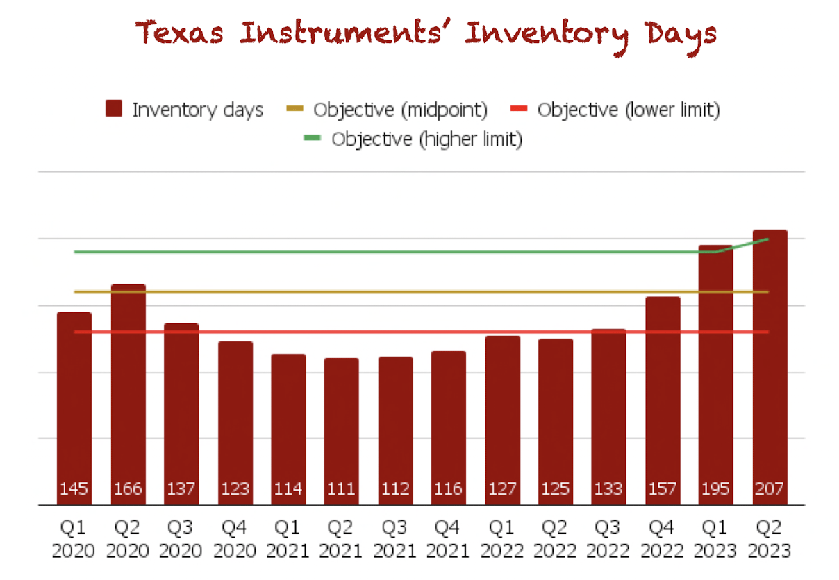 Texas Instruments Inventory Days