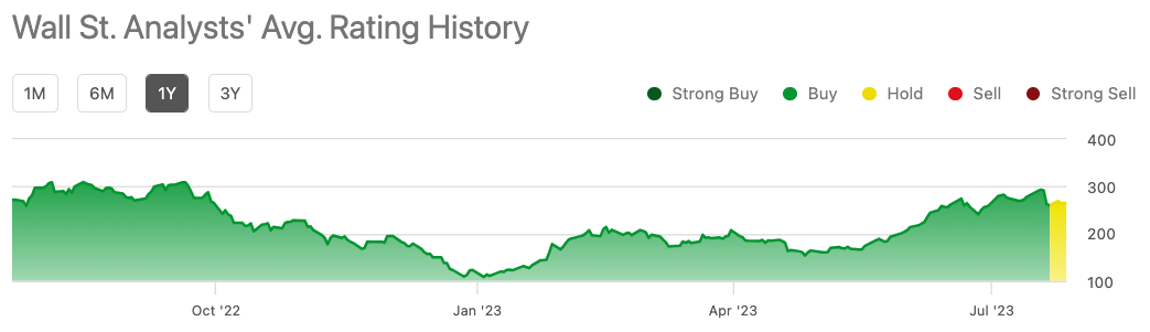 Average rating of Tesla stock by Wall Street analysts.