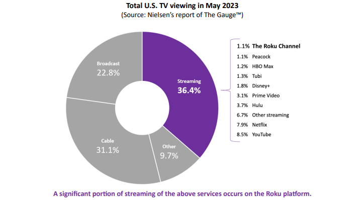 US total TV viewing