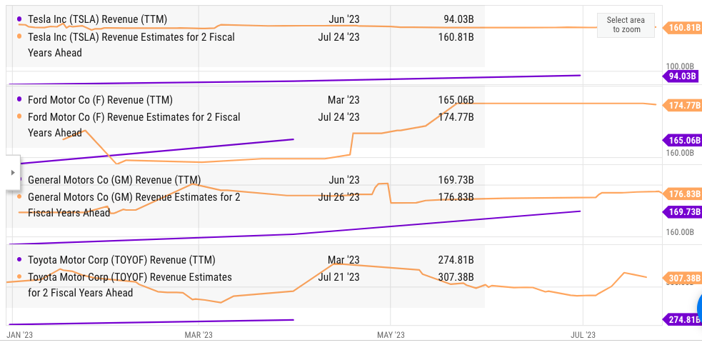 Revenue estimates for 2 fiscal years ahead for Tesla and other rivals.