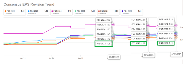 AAPL Q3 Revisions