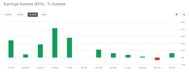 AAPL EPS Surprise