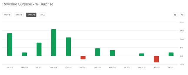 AAPL Revenue Surprise