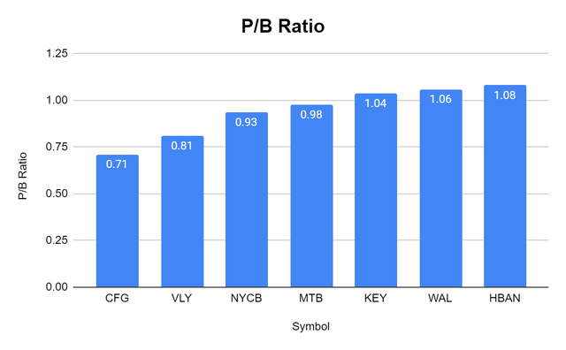 P/B
