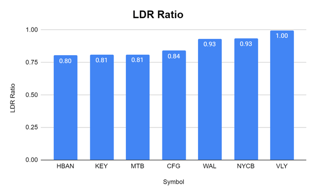 LDR