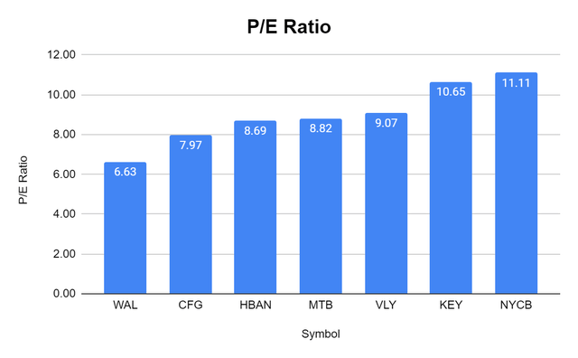 P/E