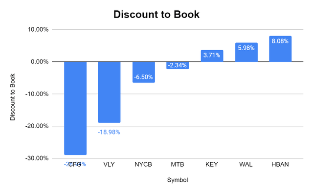 Discount to Book