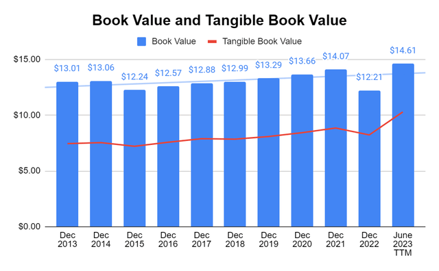 Book Value