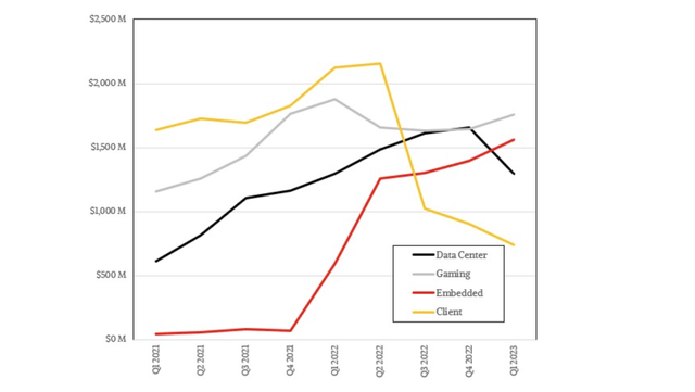 AMD revenue chart