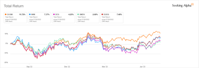 OUSM vs. IWM and competitors, last 12 months
