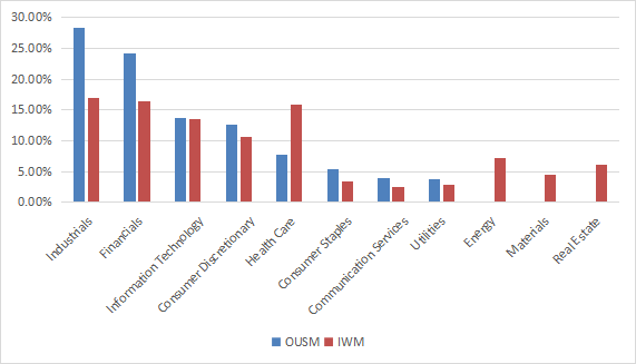 Sector breakdown