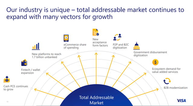 Visa Total Addressable Market