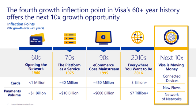 Visa Growth Inflection Point