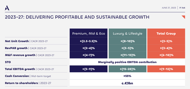 Accor FY23-FY27 Group Targets