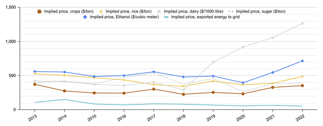 Implied prices of crops ($/ton), rice ($/ton), dairy ($/1,000 litre), sugar ($/ton), ethanol ($/cubic meter), and exported energy to grid ($/MWh)