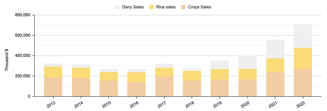 Revenue from crops, rice and dairy sales of Adecoagro
