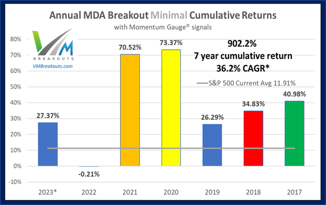 Annual minimal returns