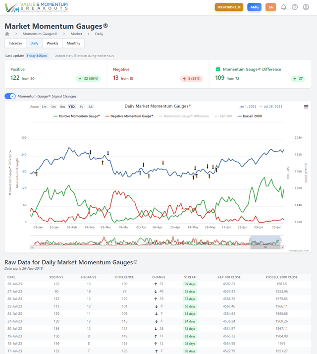 Daily Momentum Gauge chart