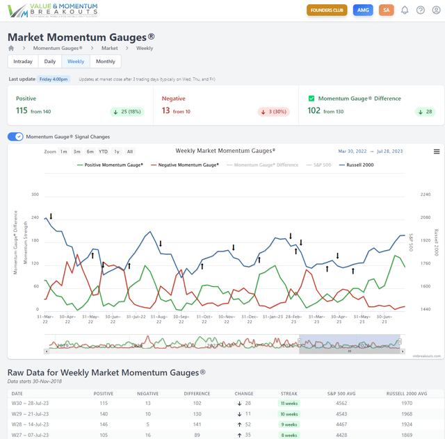 Weekly Momentum Gauges