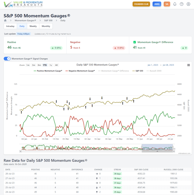 S&P 500 Momentum Gauges