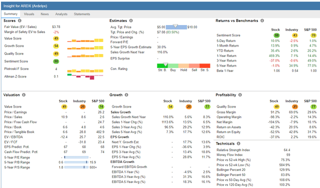 Stock Rover report ARDX