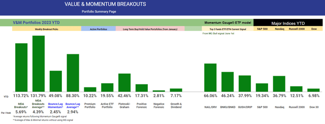 V&M portfolio returns YTD